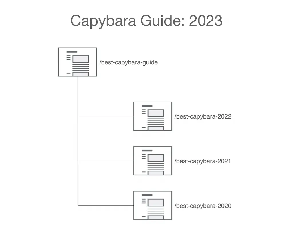 Image: Capybara Guide 2021 with a non-date-specific URL. 2020 is archived to a date-specific URL.
