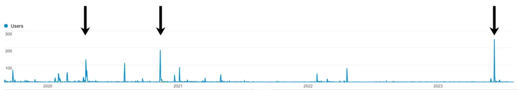 Traffic bursts from Twitter
