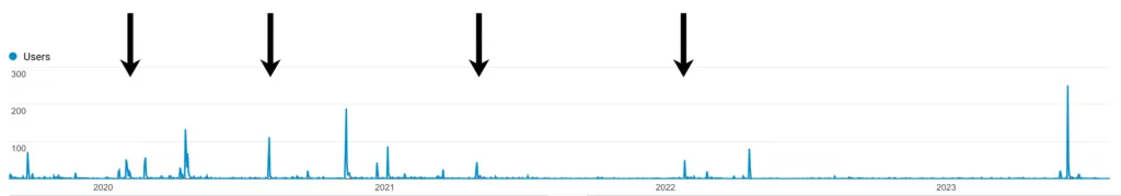 All those nice traffic bumps from Twitter
