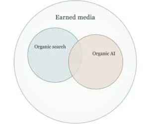 Ai versus SEO: Venn Diagram