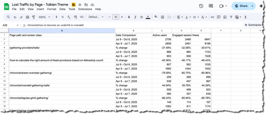 Lost traffic by page report