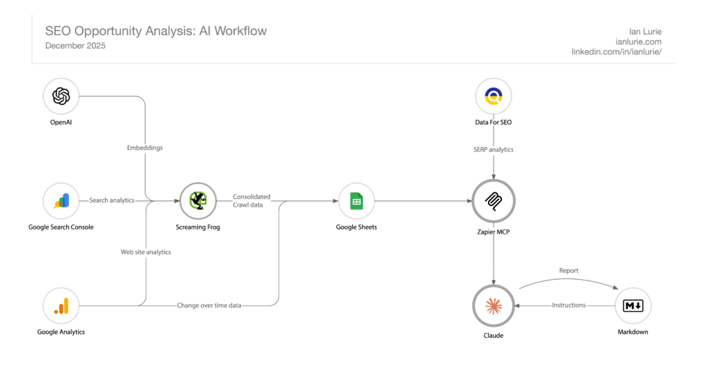 AI content audit workflow: Data ecosystem diagram